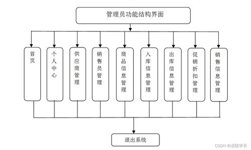 SSM仓储式超市管理系统 应对计算机毕业设计困难的创新解决方案